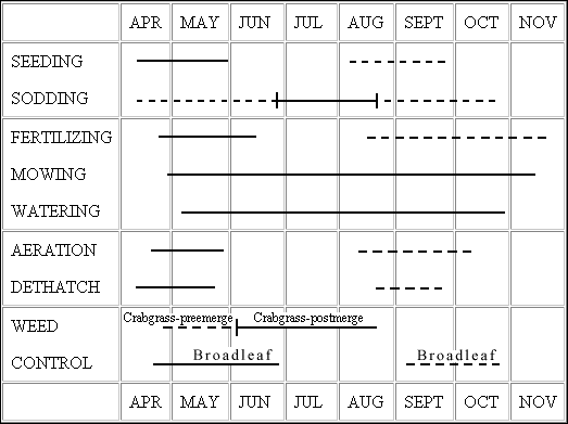 lawn maintenance schedule